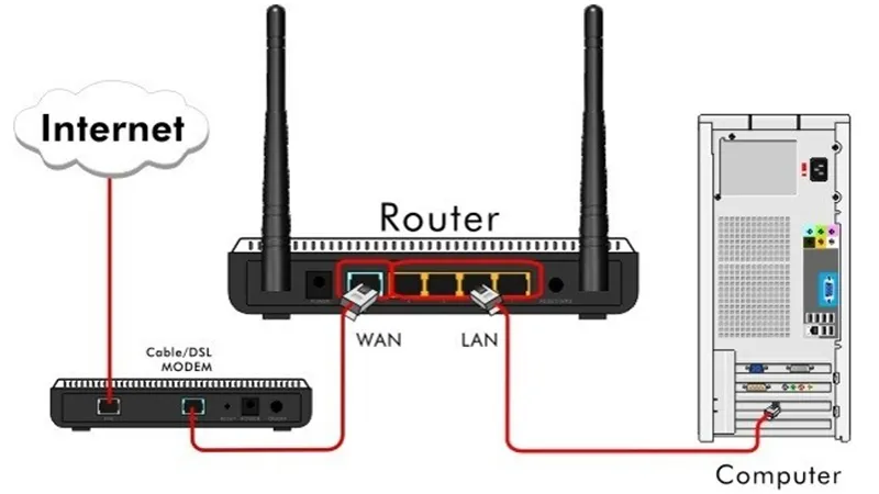 Sơ đồ kết nối modem với router bằng dây Ethernet