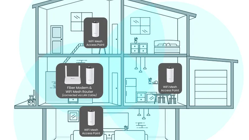 Minh họa vị trí các node Mesh Wi-Fi giúp mở rộng vùng phủ sóng trong nhà